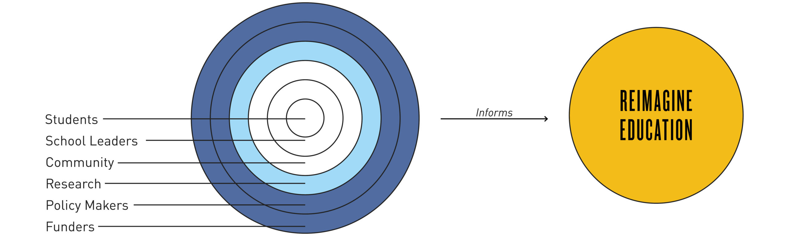 Reimagine Education Input Process
