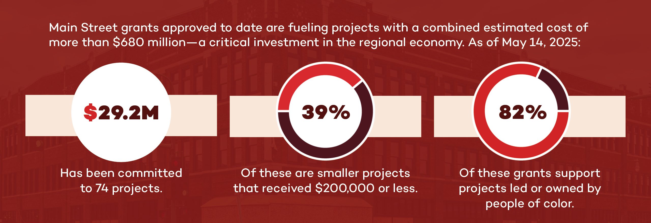 Main Street grants approved to date are fueling projects with a combined estimated cost of nearly $681 million – a critical investment in the regional economy.