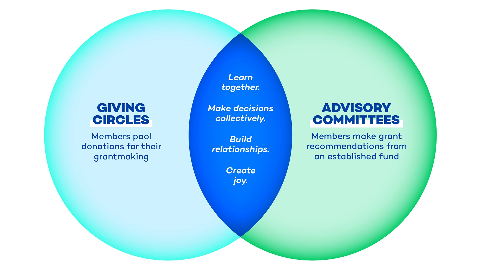 Venn Diagram graphic with two circles. One circle is labeled Giving Circles and underneath says “Members pool donations for their grantmaking” One circle is labeled Advisory Committees and underneath says “Members make grant recommendations from an established fund” In the shared part of the circle it says this: “Learn together. Make decisions collectively. Build relationships. Create joy.